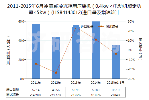 2011-2015年6月冷藏或冷凍箱用壓縮機(jī)（0.4kw＜電動(dòng)機(jī)額定功率≤5kw）(HS84143012)進(jìn)口量及增速統(tǒng)計(jì)